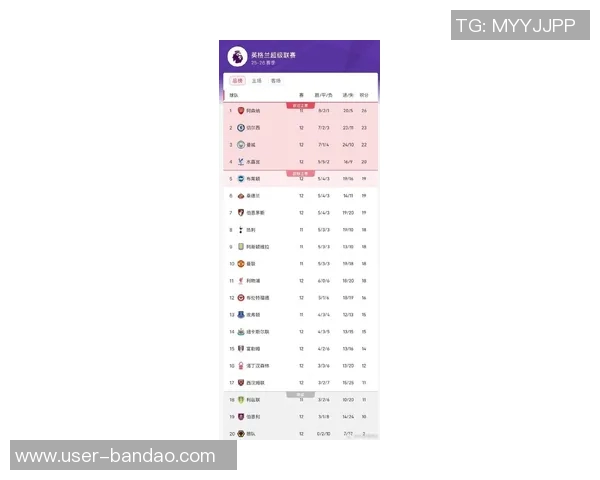 利物浦赛季前12轮仅获18分英超卫冕冠军积分创同期新低